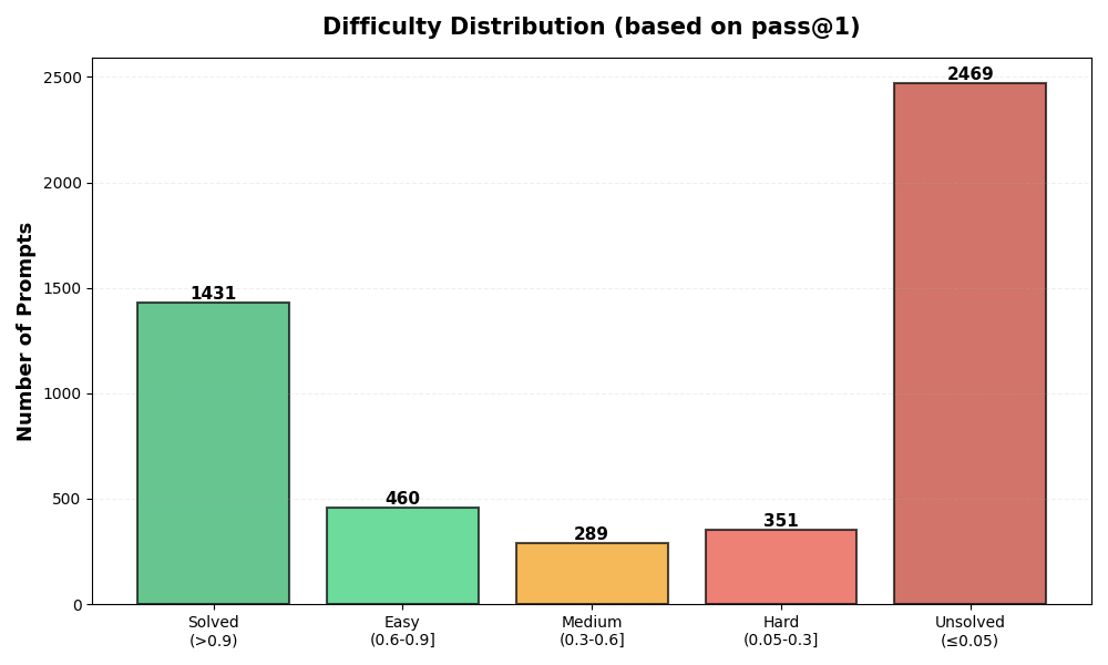 early-ckpt-difficulty-distribution