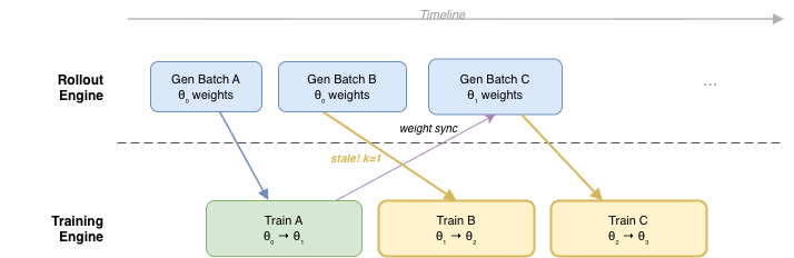 Async staleness timeline showing rollout and training engines operating concurrently, with Batch B generated under θ₀ but trained after the θ₀→θ₁ update (staleness k=1).