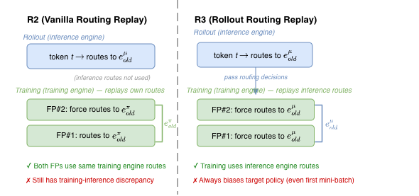 R2 vs R3 Routing Replay comparison: R2 replays the training engine's own routes (eπ_old), while R3 passes the inference engine's routing decisions (eμ_old) to training.