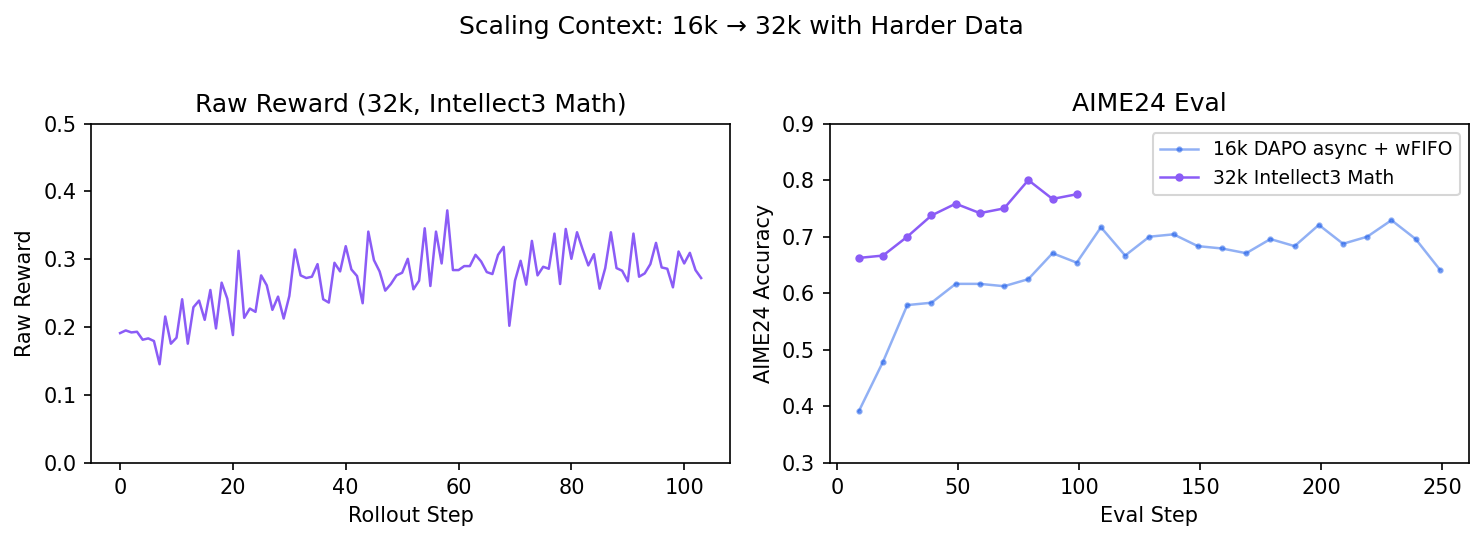 Fully async + CompIS at 32k with Intellect3 Math: raw reward is low (~0.2–0.35, reflecting harder data), AIME24 eval climbs from ~0.66 to ~0.80.