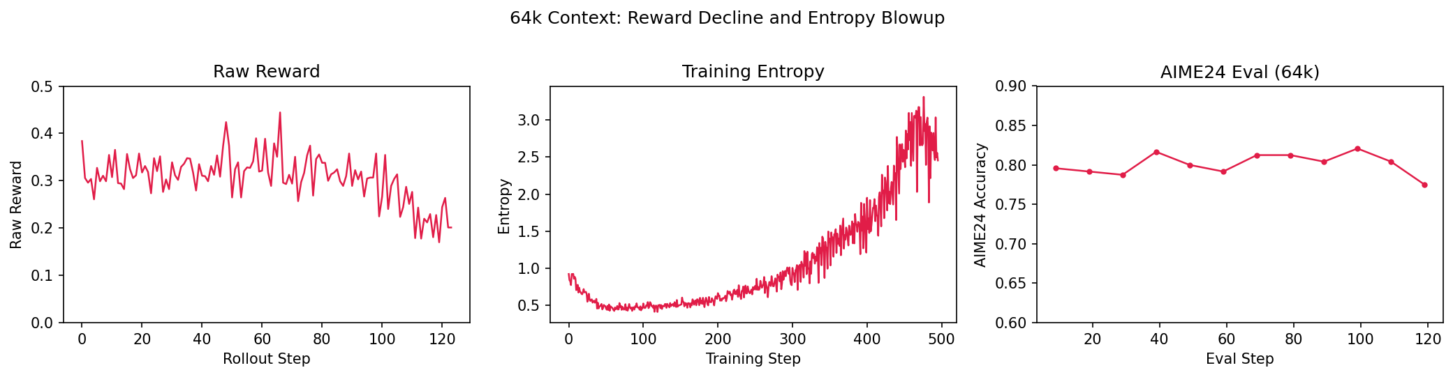 64k context: raw reward declines from ~0.35 to ~0.20, entropy blows up, AIME eval degrades from ~0.82 to ~0.78.