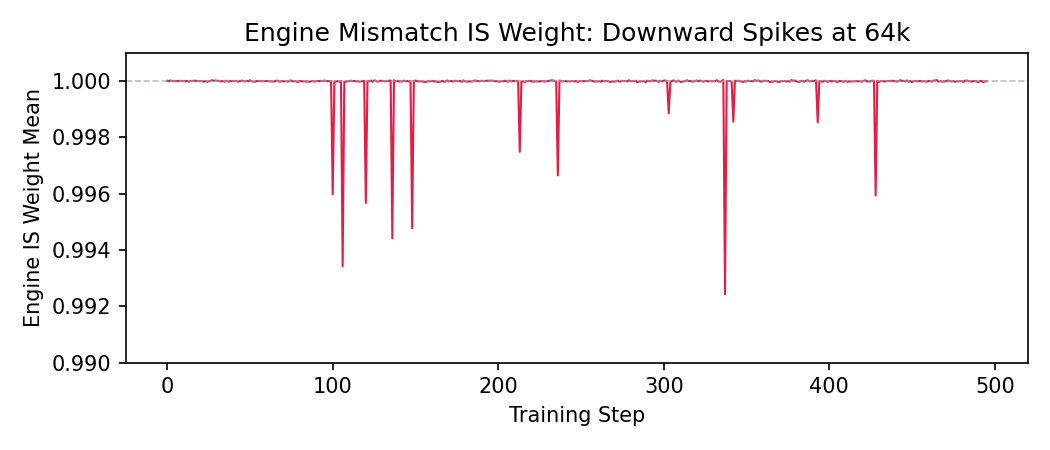 Engine mismatch IS weight mean at 64k: mostly at 1.0 but with sharp downward spikes to ~0.992, indicating tokens where the current policy assigns much lower probability than the behavior policy.