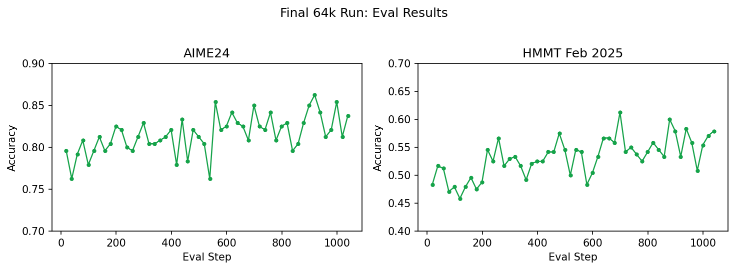 Final 64k eval: AIME24 holds at ~0.82–0.85, HMMT Feb 2025 trends up from ~0.48 to ~0.58.