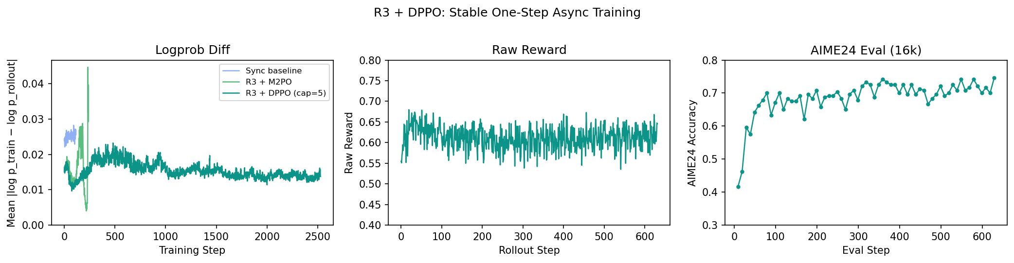 R3 + DPPO results: logprob diff stays flat (unlike M2PO which diverges), raw reward is stable around 0.6–0.7, AIME24 eval climbs from ~0.42 to ~0.74.