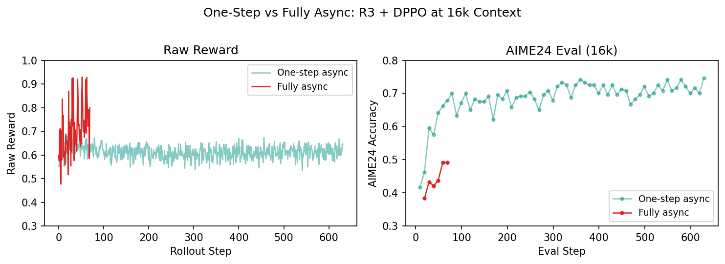 One-step vs fully async with R3 + DPPO: fully async (red) has higher and more volatile raw reward, but substantially lower AIME24 scores (~0.49 vs ~0.74).