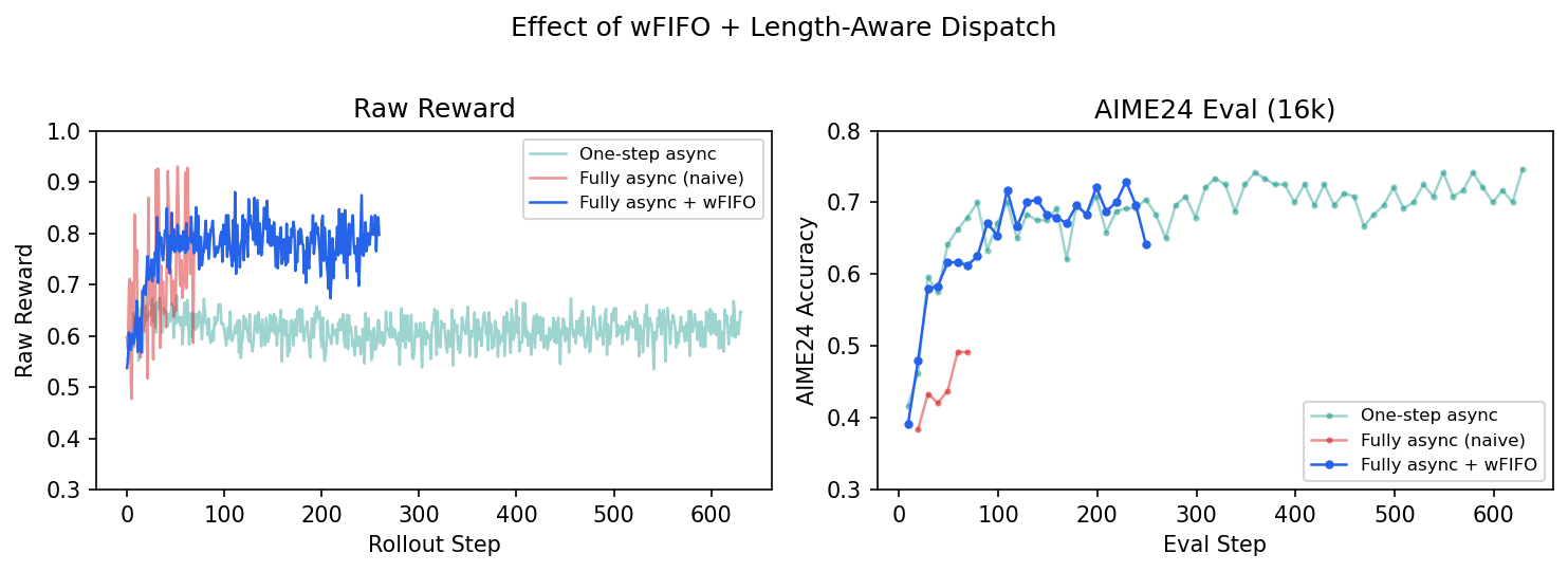 Effect of wFIFO + length-aware dispatch: raw reward normalizes, AIME24 eval recovers from ~0.49 to ~0.72, approaching the one-step async reference (~0.74).