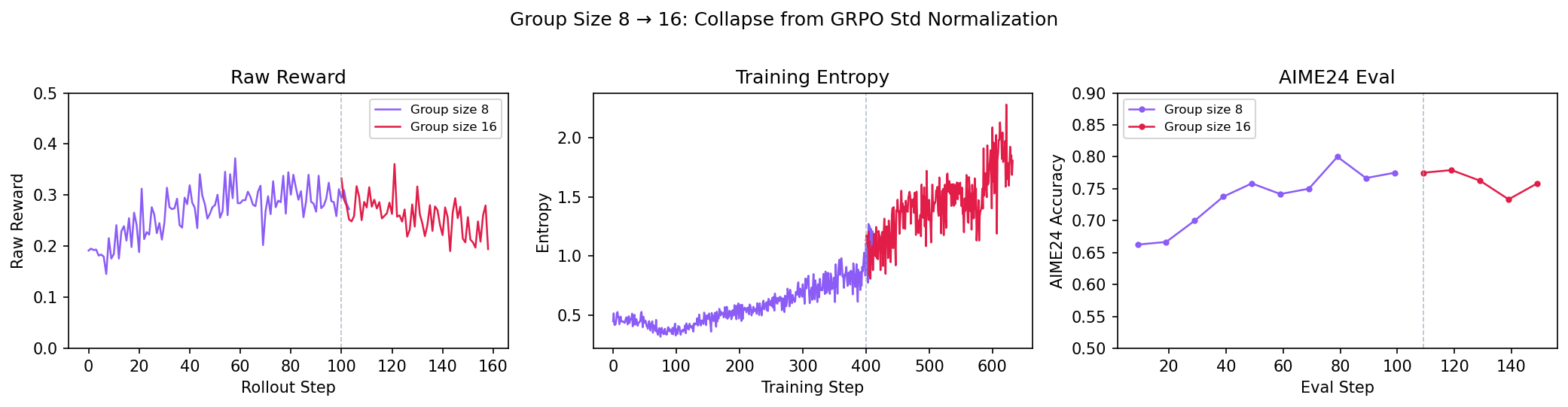 Group size 8→16 collapse: at the switch (dashed line), raw reward drops, entropy blows up, and AIME eval degrades.
