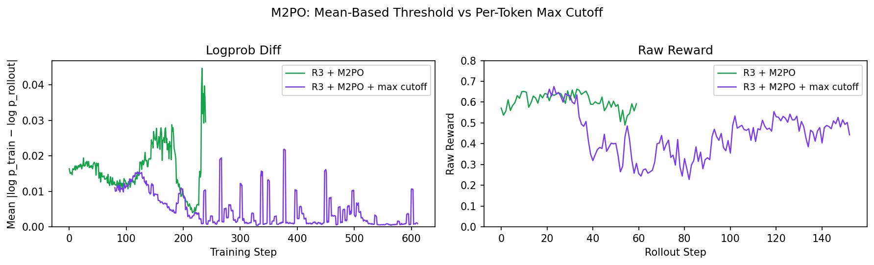 M2PO comparison: mean-based threshold (green) vs per-token max cutoff (purple). Left: logprob diff — cutoff keeps it low. Right: raw reward — cutoff causes reward to collapse.