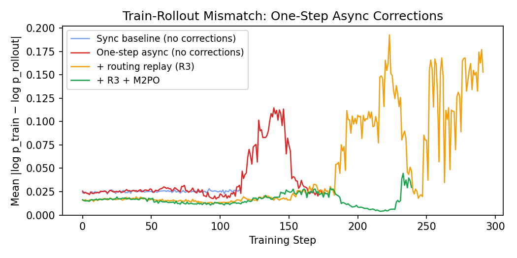 Progressive corrections on one-step async training: no corrections (red, diverges fast), routing replay R3 (orange, delayed divergence), R3 + M2PO (green, further delayed but still diverges), against sync baseline (blue, flat).