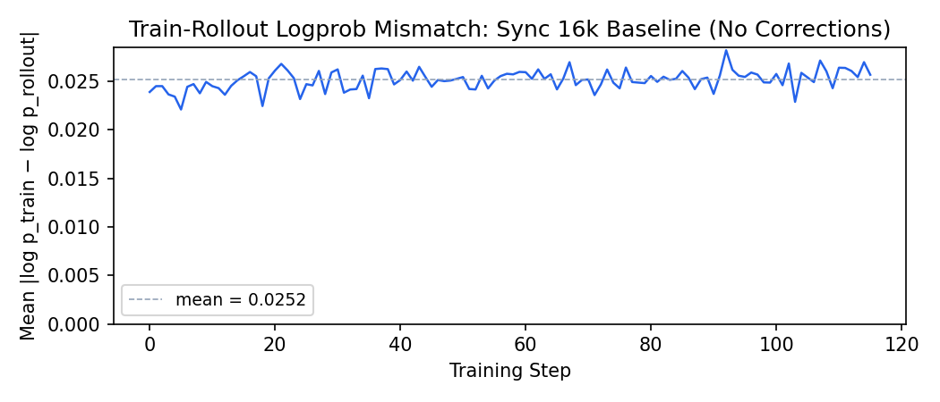 Sync 16k baseline: train-rollout logprob absolute difference stays flat around ~0.025, showing that the engine mismatch is stable but non-negligible.