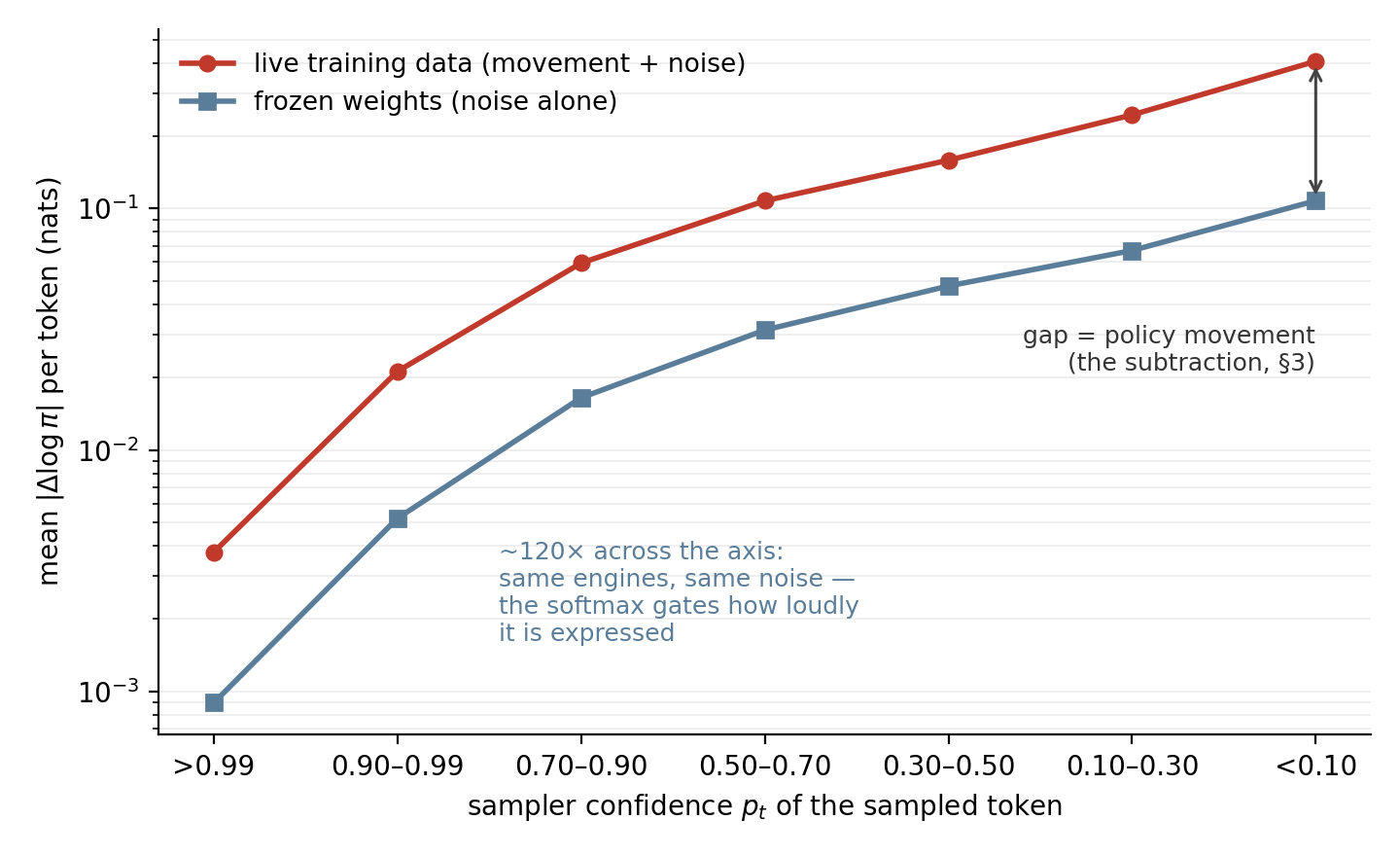 Mean per-token log-probability disagreement by sampler confidence bin, log scale: the frozen-weights curve (noise alone) rises ~120× from the most confident bin to the fork bin, the live-training curve sits above it with the same shape, and the vertical gap between them is policy movement.