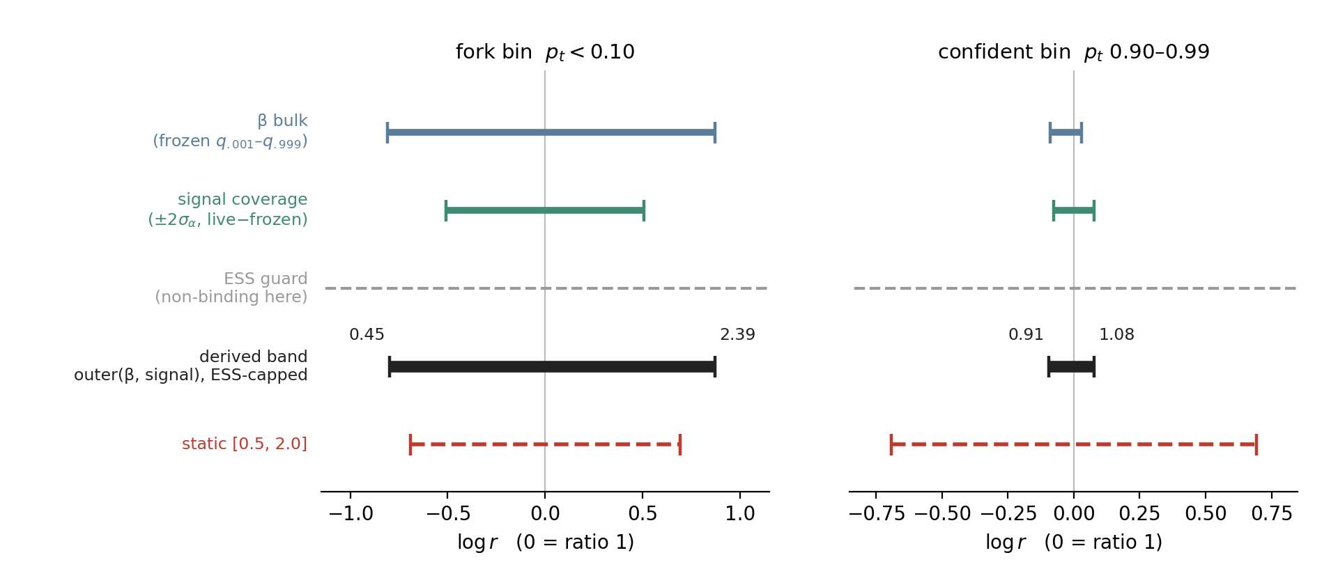 Two-panel interval diagram on the log-ratio axis. Fork bin: the measured beta bulk is wider than the signal-coverage interval, the derived band takes the outer envelope at 0.45 to 2.39, and the static 0.5-to-2.0 band sits inside it. Confident bin: all intervals are narrow, the derived band is 0.91 to 1.08, and the static band is far too wide.