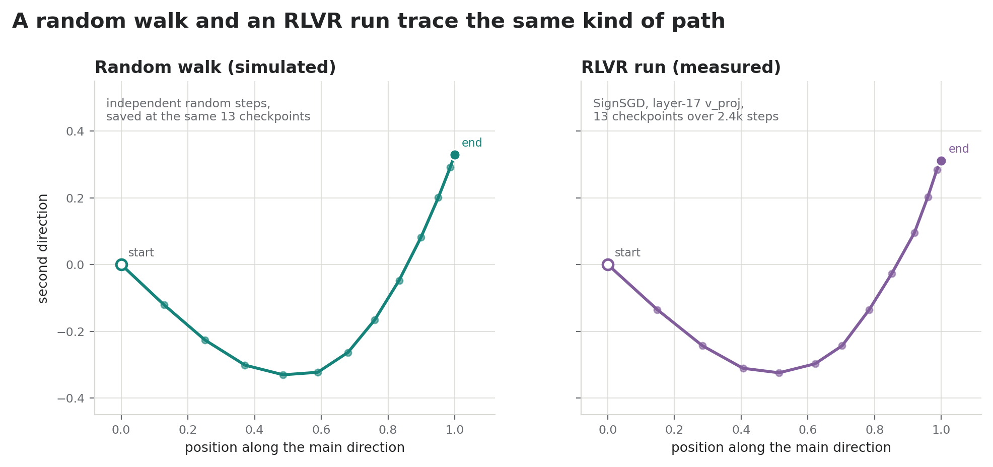A simulated random walk and a measured RLVR trajectory, each plotted along its two main directions, trace nearly identical U-shaped curves.